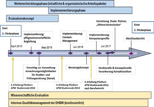 Projektverlauf