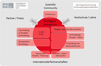 Grafik IILAB