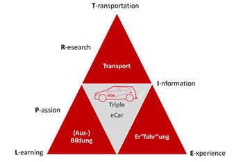 Symbol Projekt Triple eCar