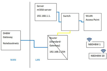 Vereinfachtes LAN-Schema